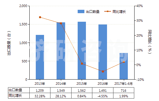 2013-2017年6月中國塑料中空成型機(HS84774010)出口量及增速統(tǒng)計